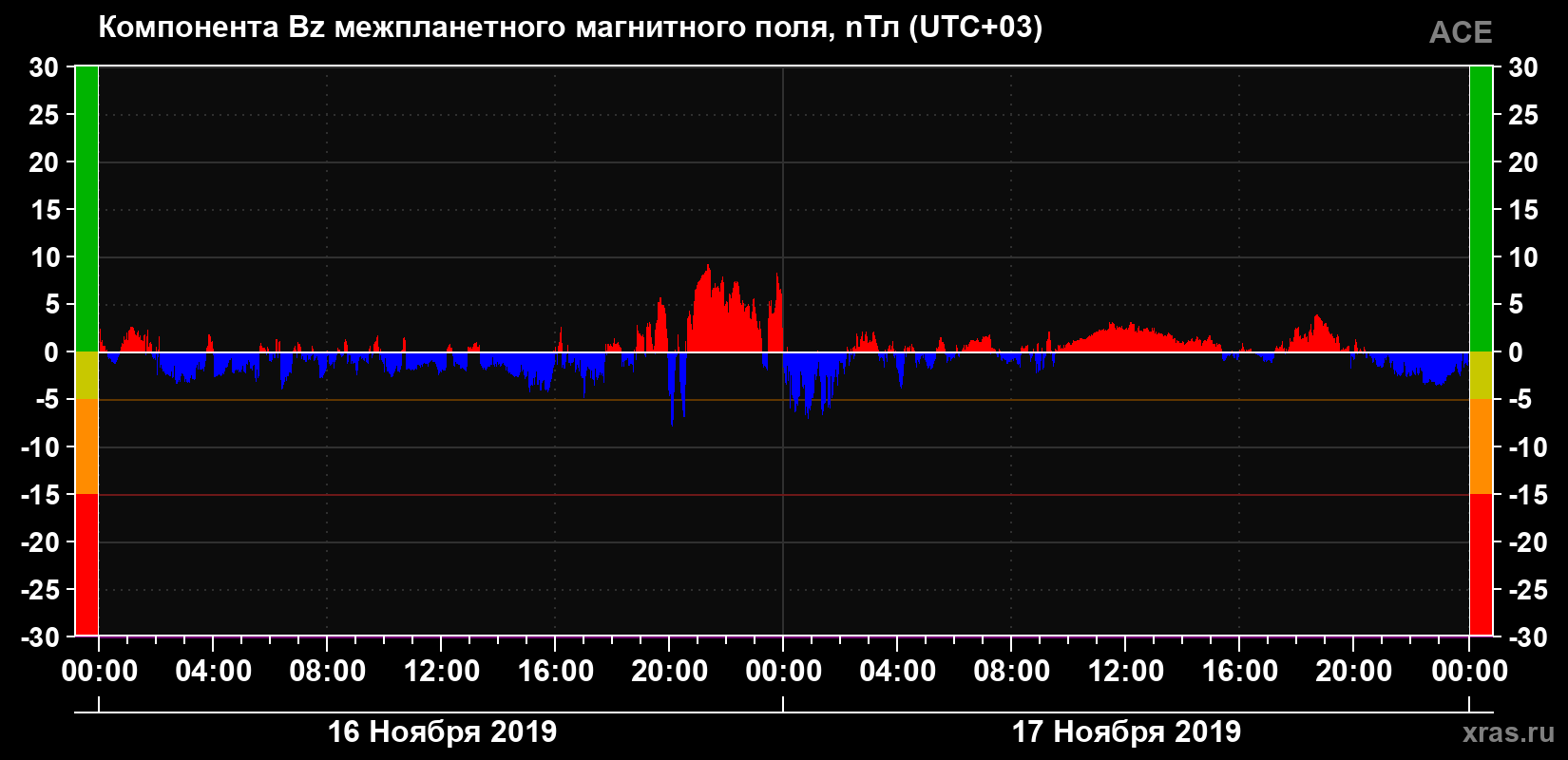 Компонента Bz магнитного поля солнечного ветра
