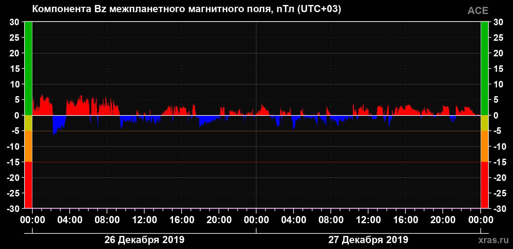 Компонента Bz магнитного поля солнечного ветра