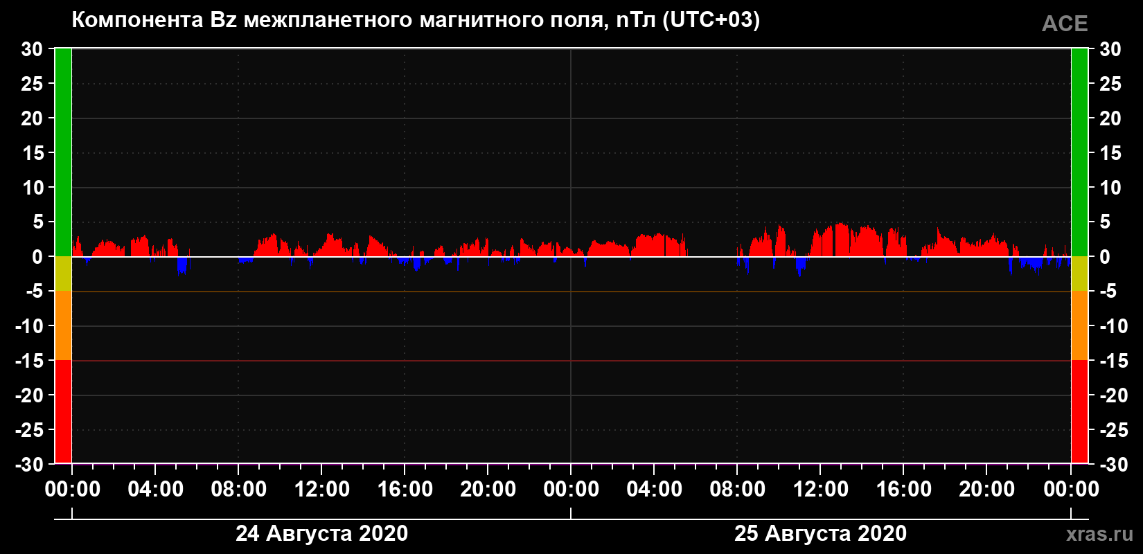Компонента Bz магнитного поля солнечного ветра