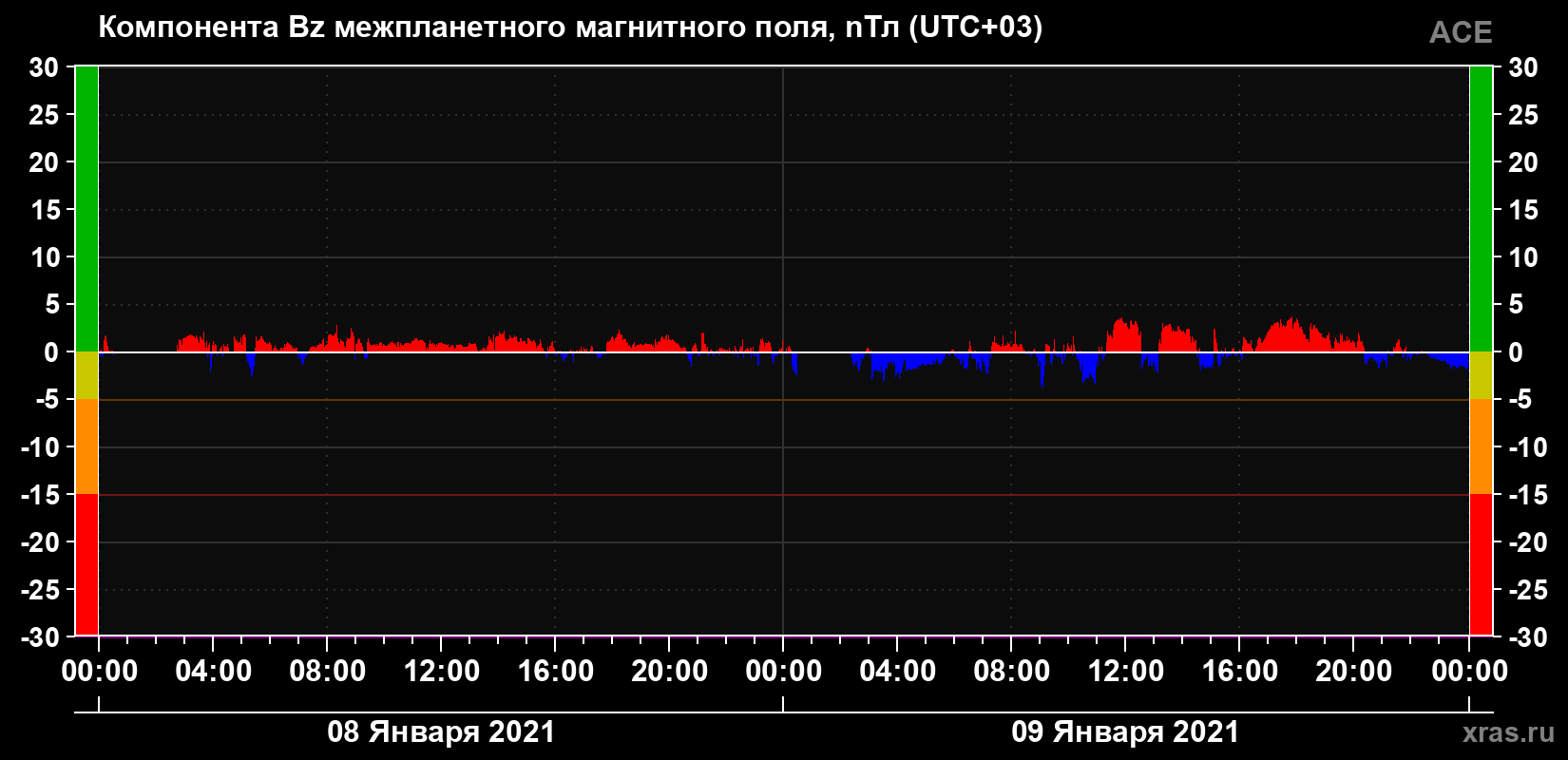 Компонента Bz магнитного поля солнечного ветра