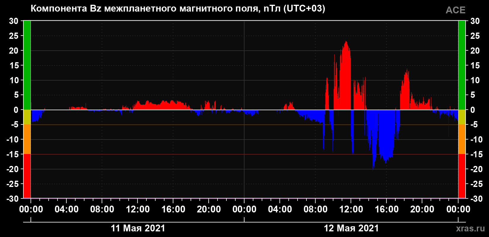 Компонента Bz магнитного поля солнечного ветра