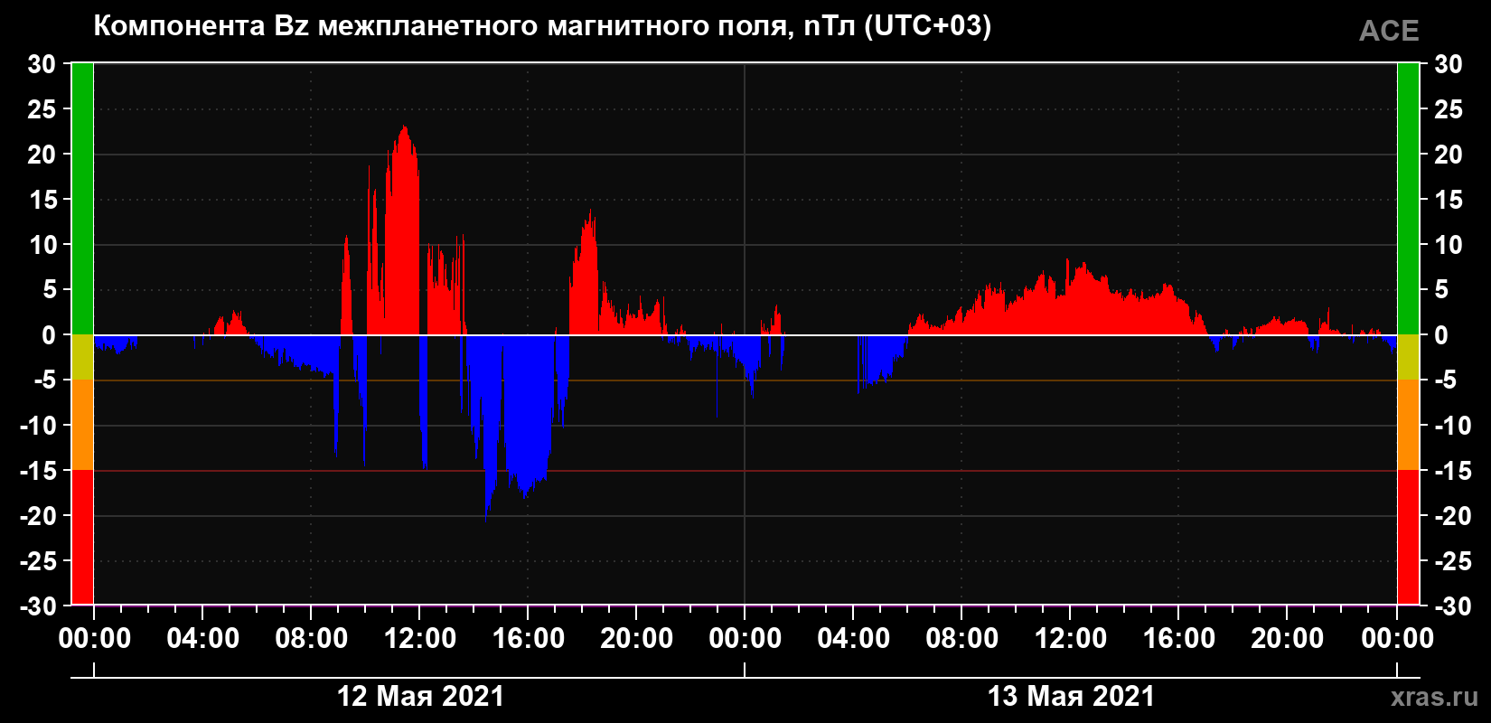 Компонента Bz магнитного поля солнечного ветра