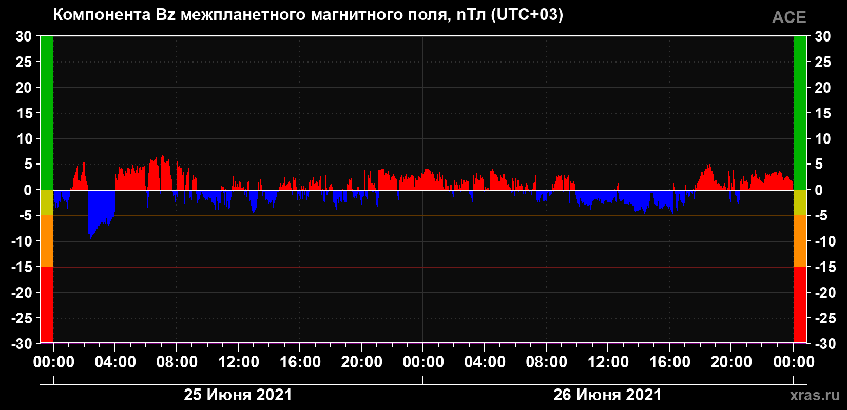 Компонента Bz магнитного поля солнечного ветра