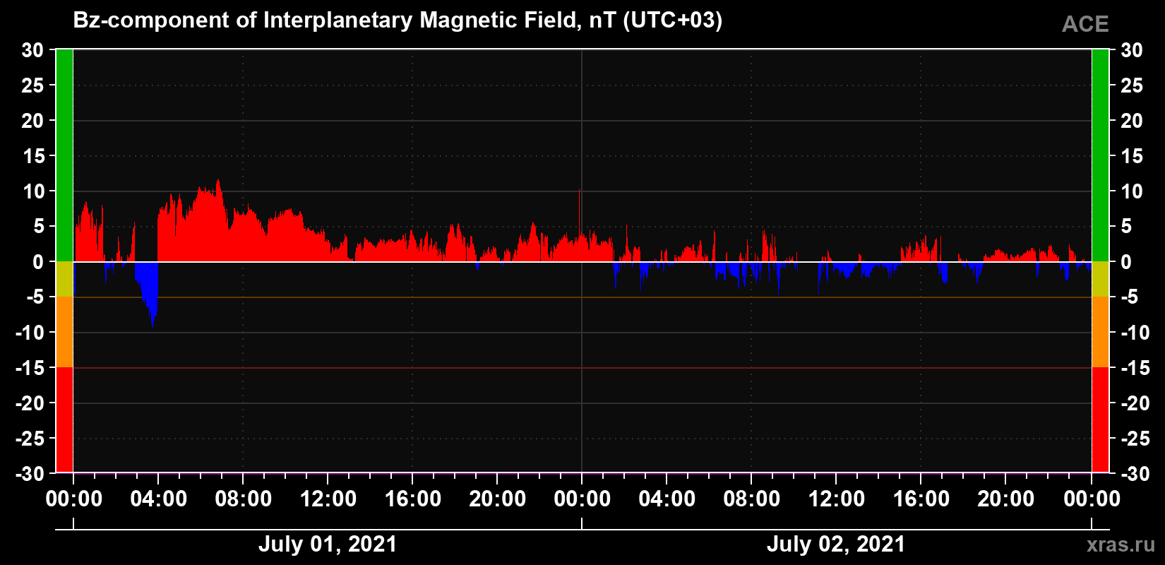 The Bz component of the solar wind magnetic field