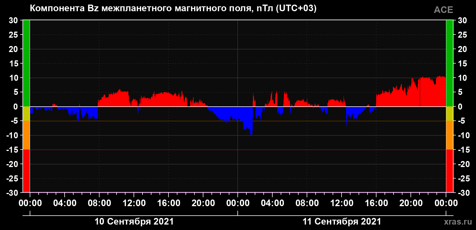 Компонента Bz магнитного поля солнечного ветра