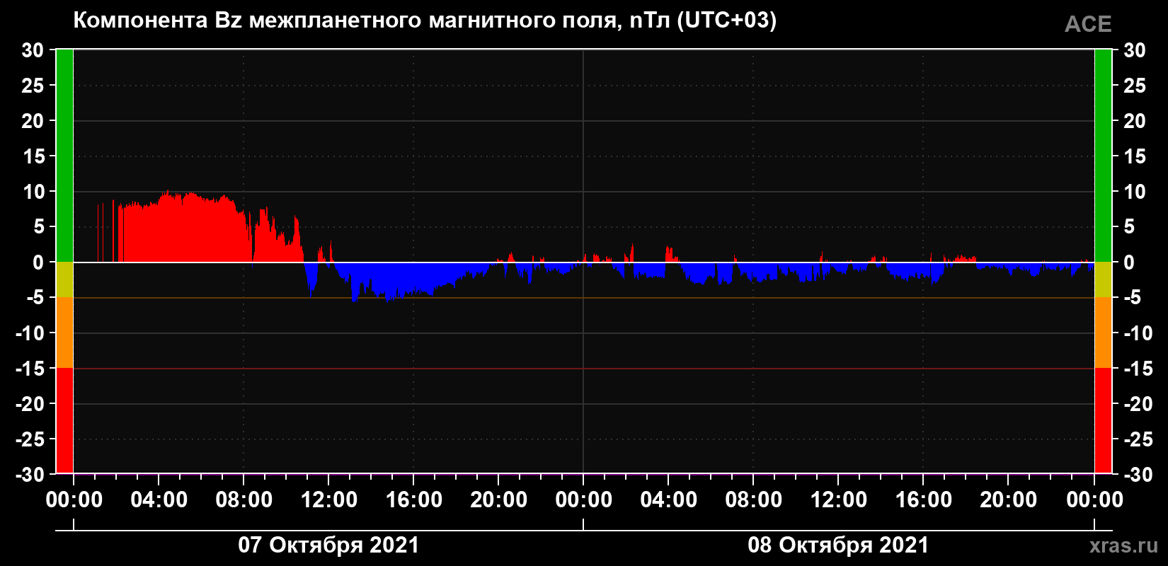 Компонента Bz магнитного поля солнечного ветра
