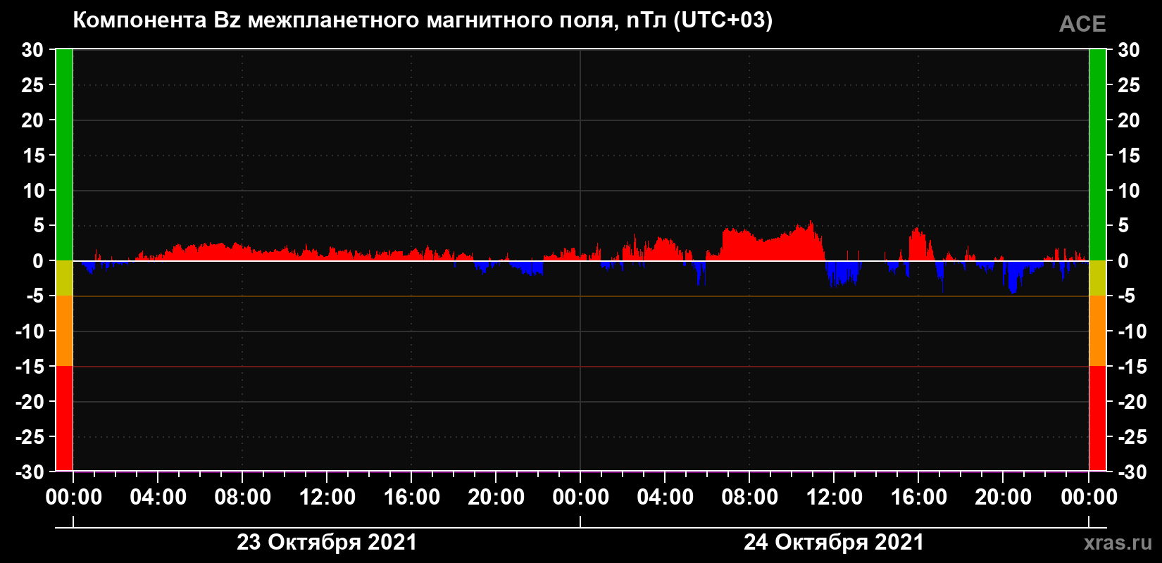 Компонента Bz магнитного поля солнечного ветра