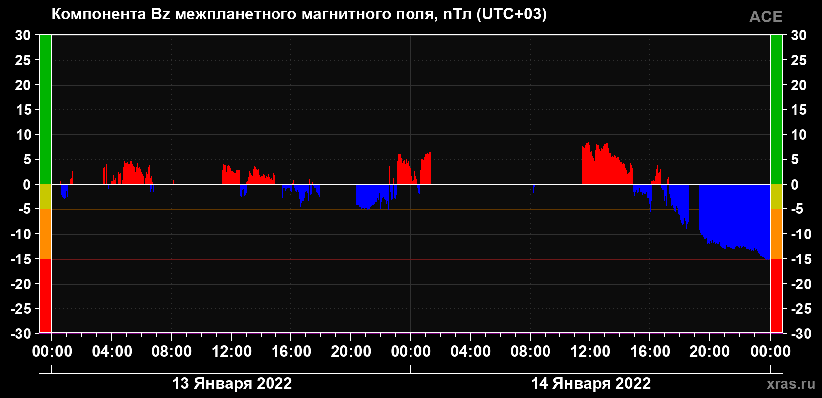 Компонента Bz магнитного поля солнечного ветра