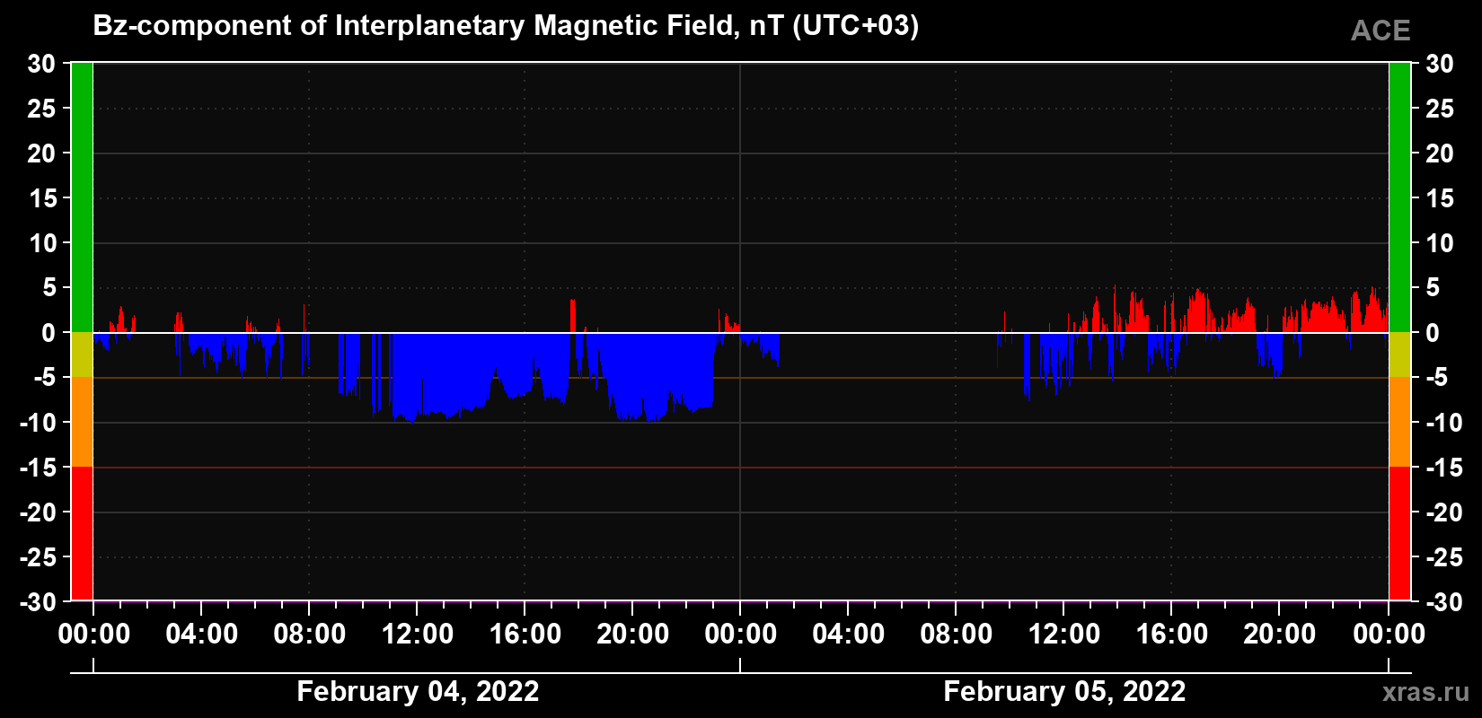 The Bz component of the solar wind magnetic field