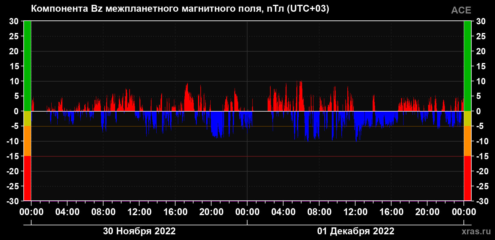 Компонента Bz магнитного поля солнечного ветра