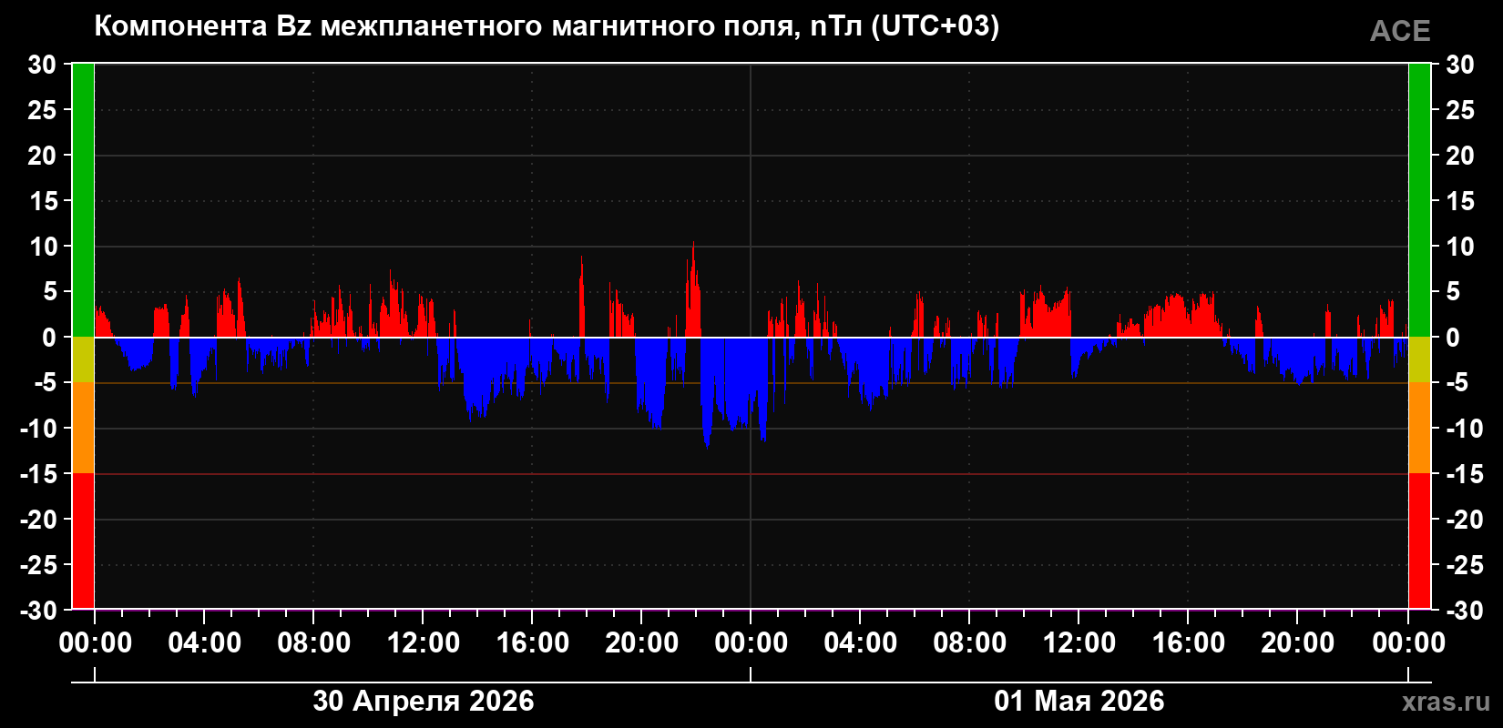 Компонента Bz магнитного поля солнечного ветра