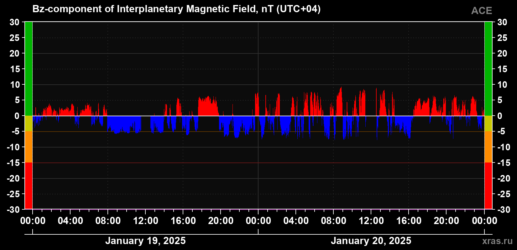 The Bz component of the solar wind magnetic field