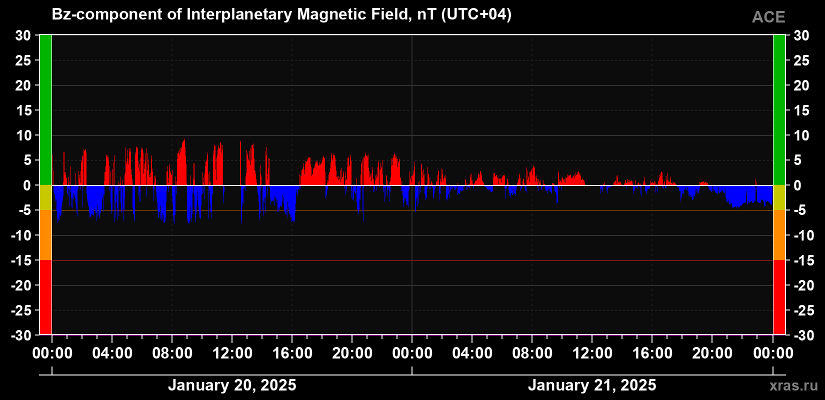 The Bz component of the solar wind magnetic field
