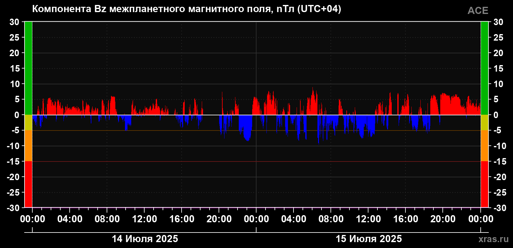Компонента Bz магнитного поля солнечного ветра