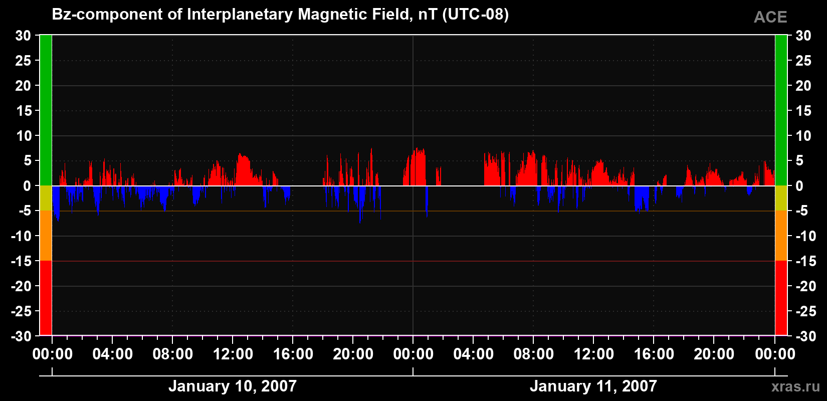 The Bz component of the solar wind magnetic field