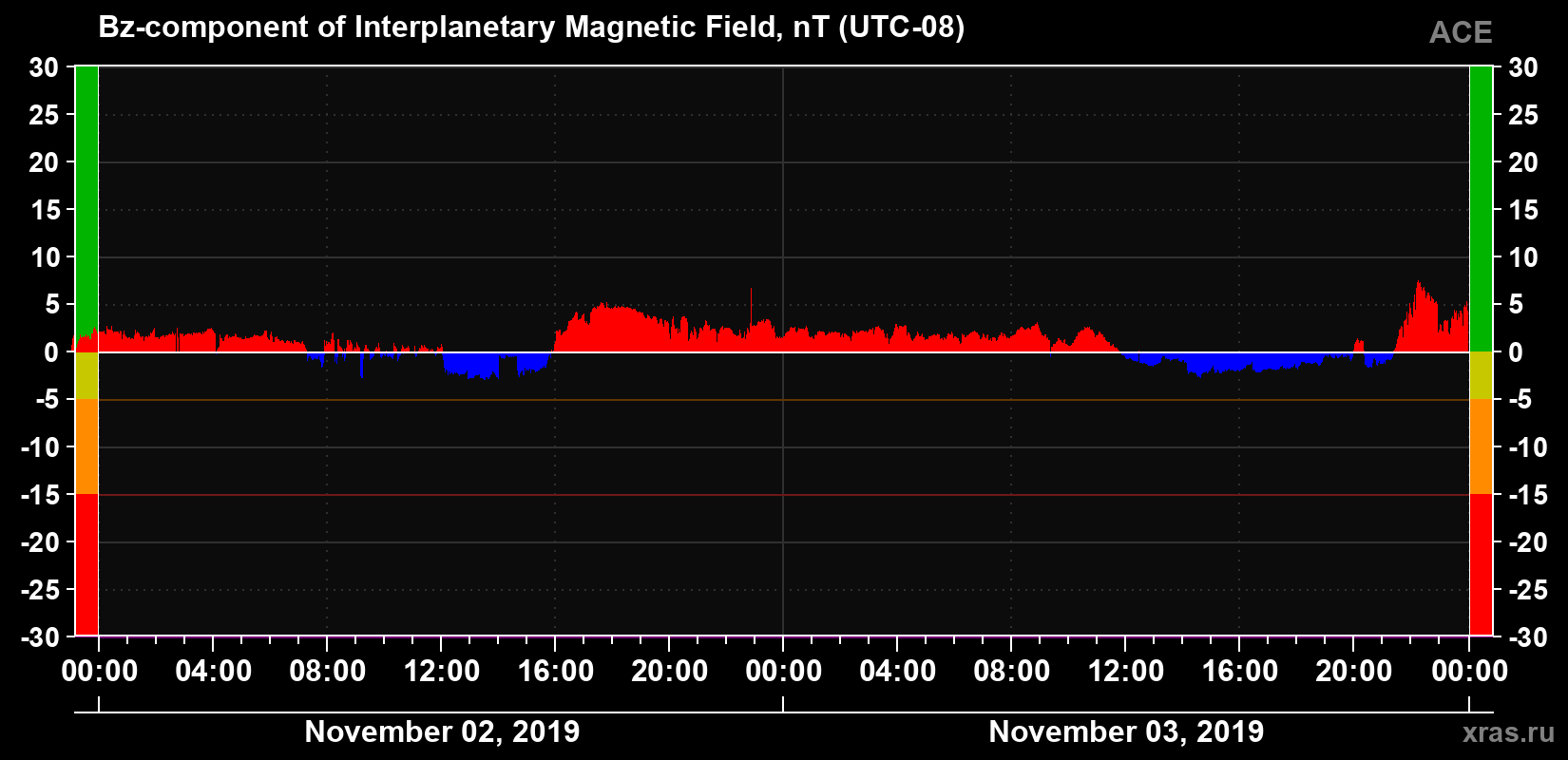 The Bz component of the solar wind magnetic field