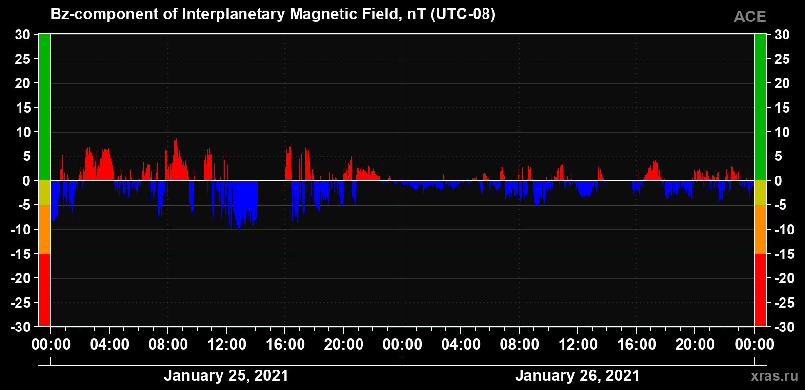 The Bz component of the solar wind magnetic field