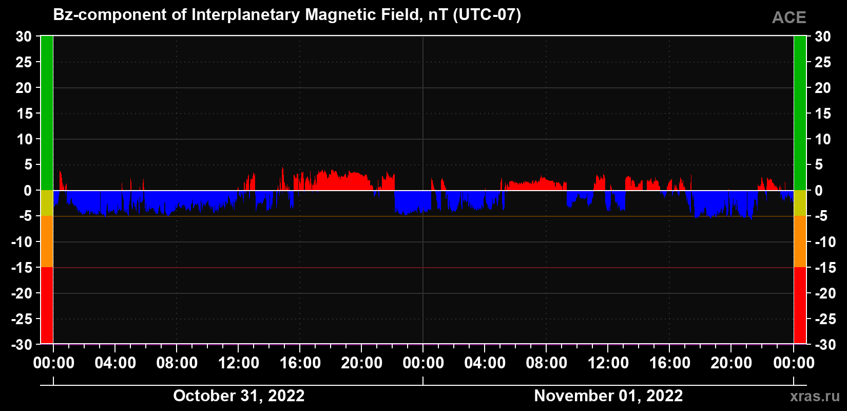 The Bz component of the solar wind magnetic field