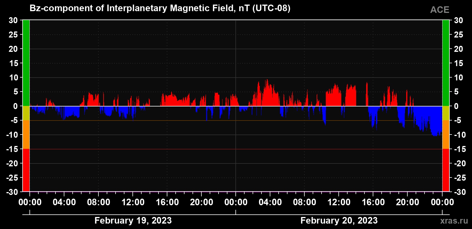 The Bz component of the solar wind magnetic field
