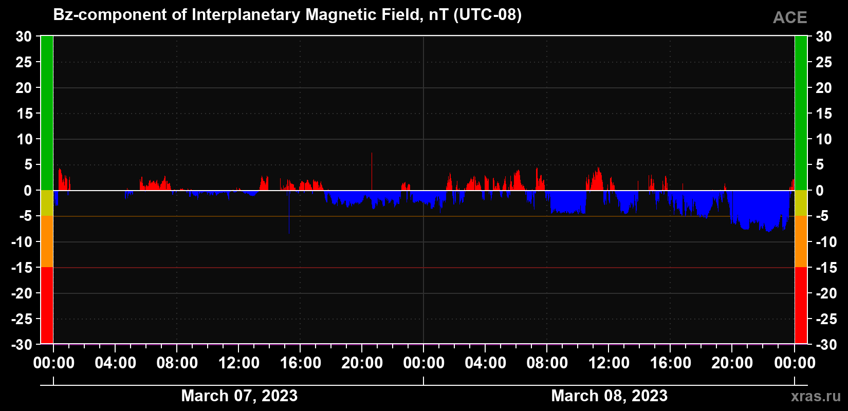 The Bz component of the solar wind magnetic field