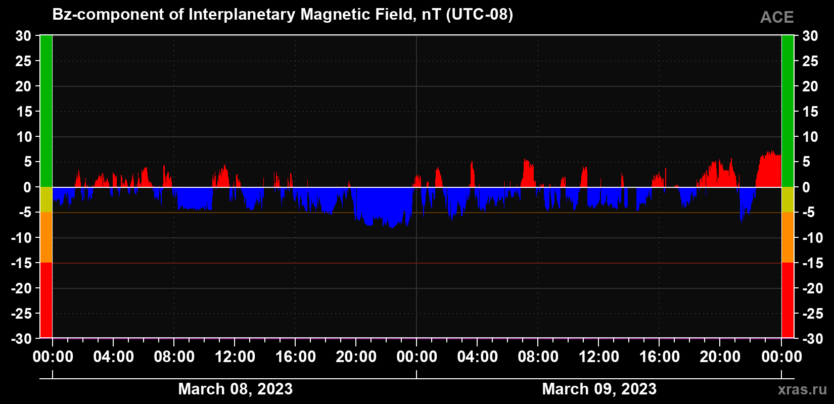 The Bz component of the solar wind magnetic field