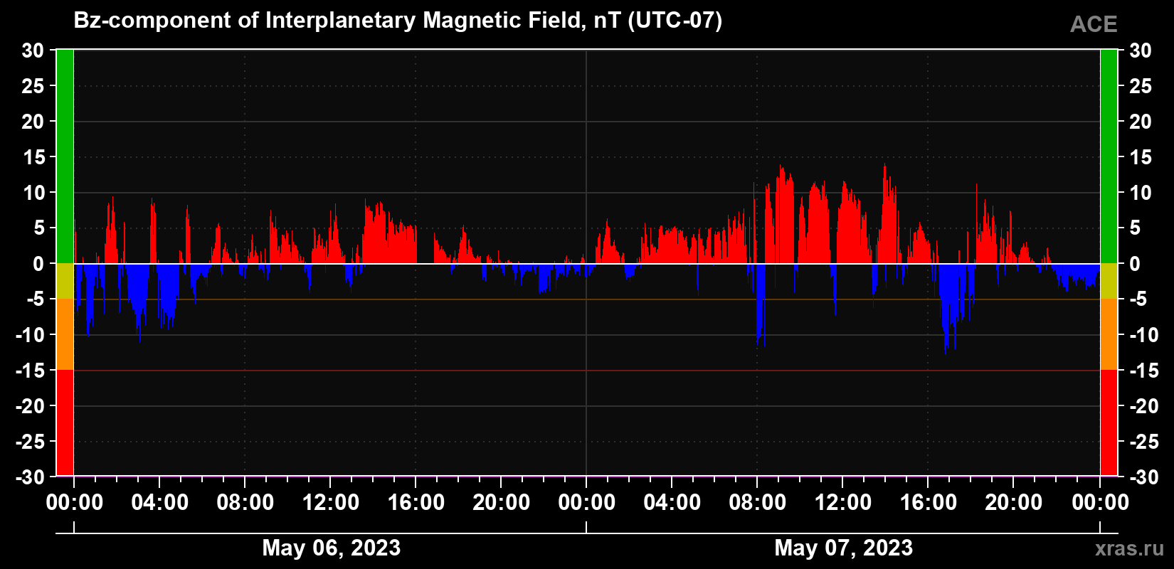 The Bz component of the solar wind magnetic field