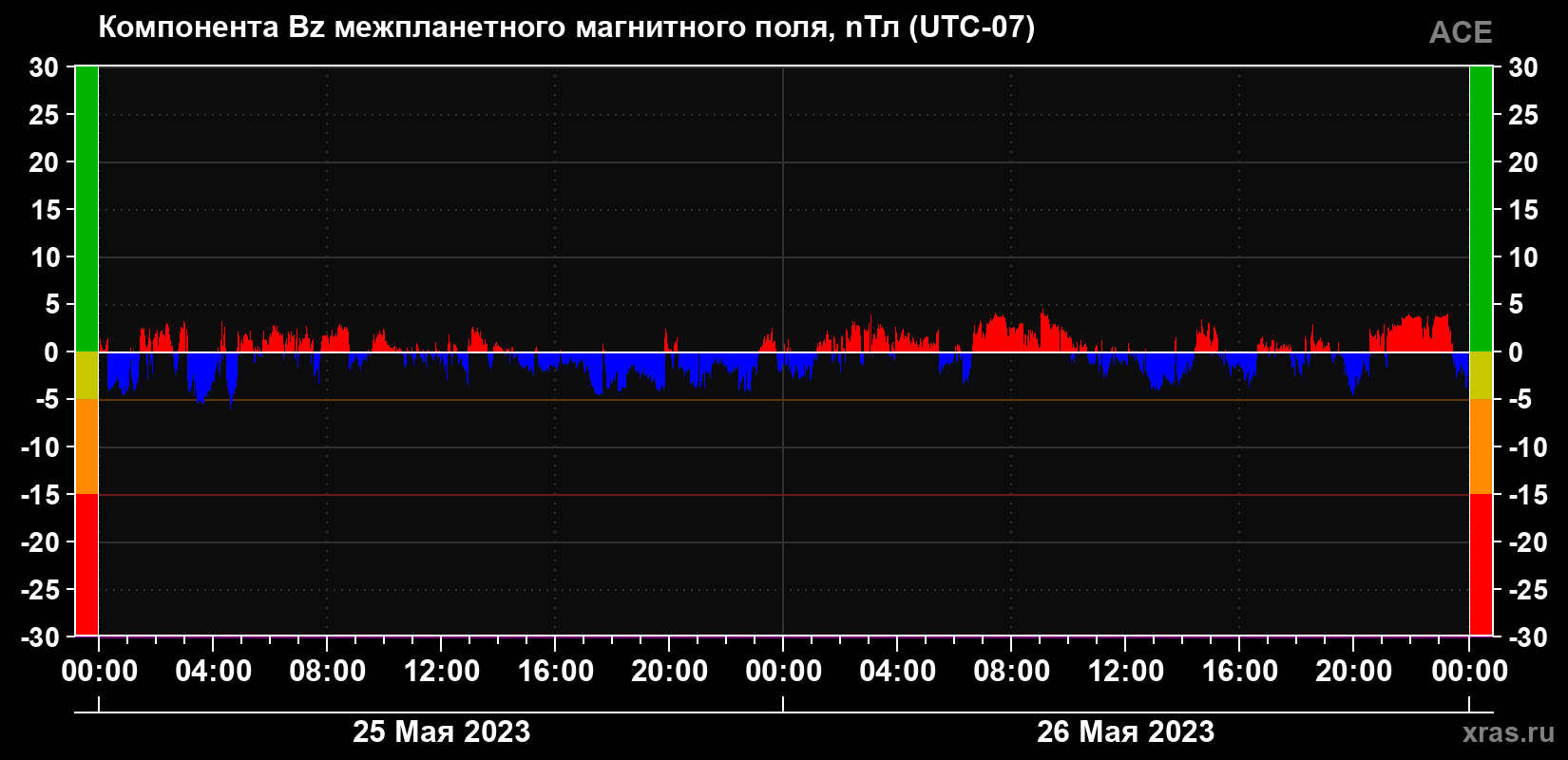 Компонента Bz магнитного поля солнечного ветра