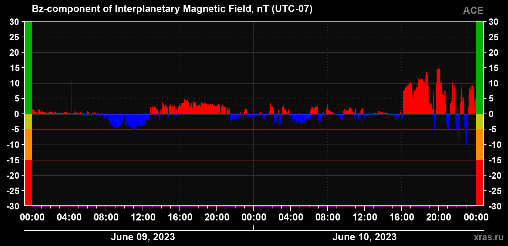 The Bz component of the solar wind magnetic field