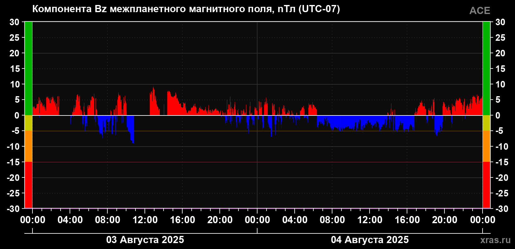 Компонента Bz магнитного поля солнечного ветра