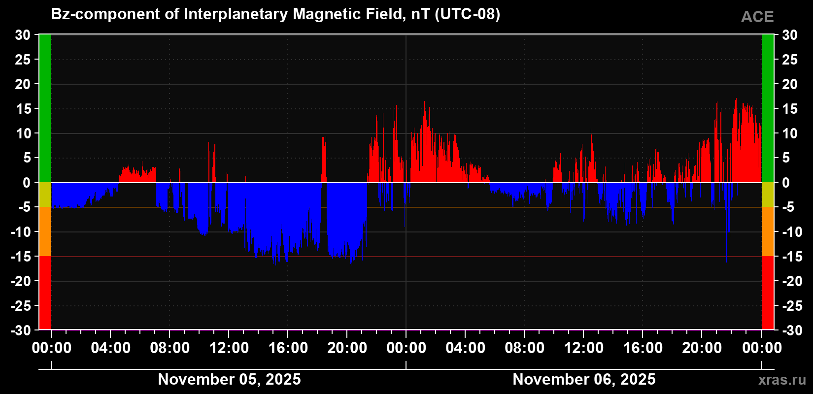 The Bz component of the solar wind magnetic field