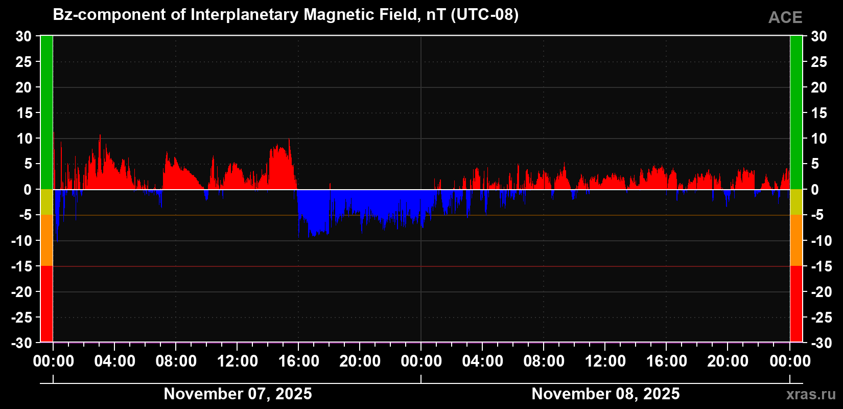 The Bz component of the solar wind magnetic field