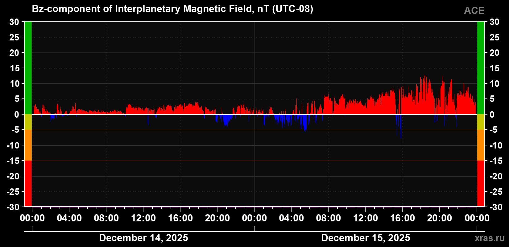 The Bz component of the solar wind magnetic field