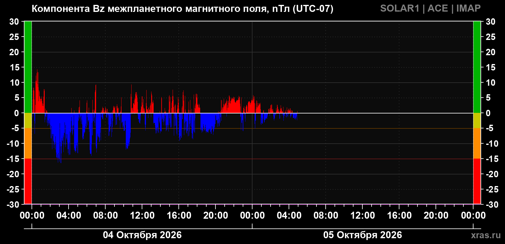 Компонента Bz магнитного поля солнечного ветра