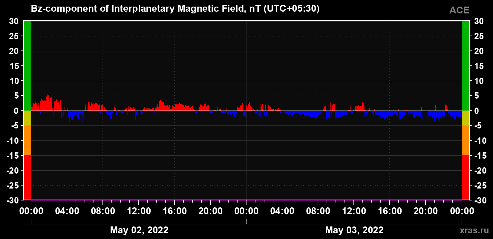 The Bz component of the solar wind magnetic field