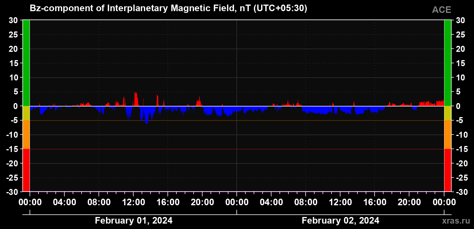 The Bz component of the solar wind magnetic field
