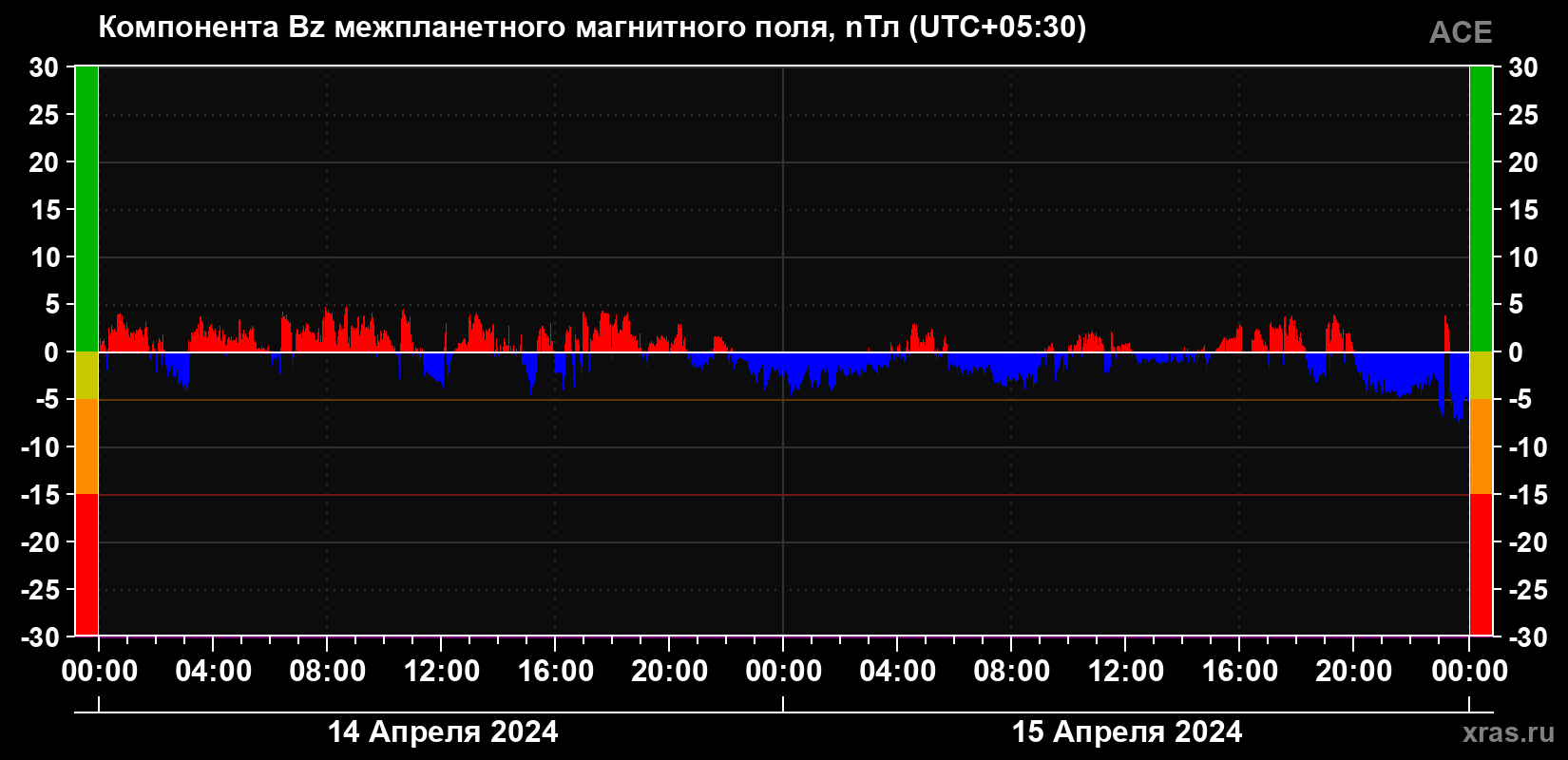 Компонента Bz магнитного поля солнечного ветра