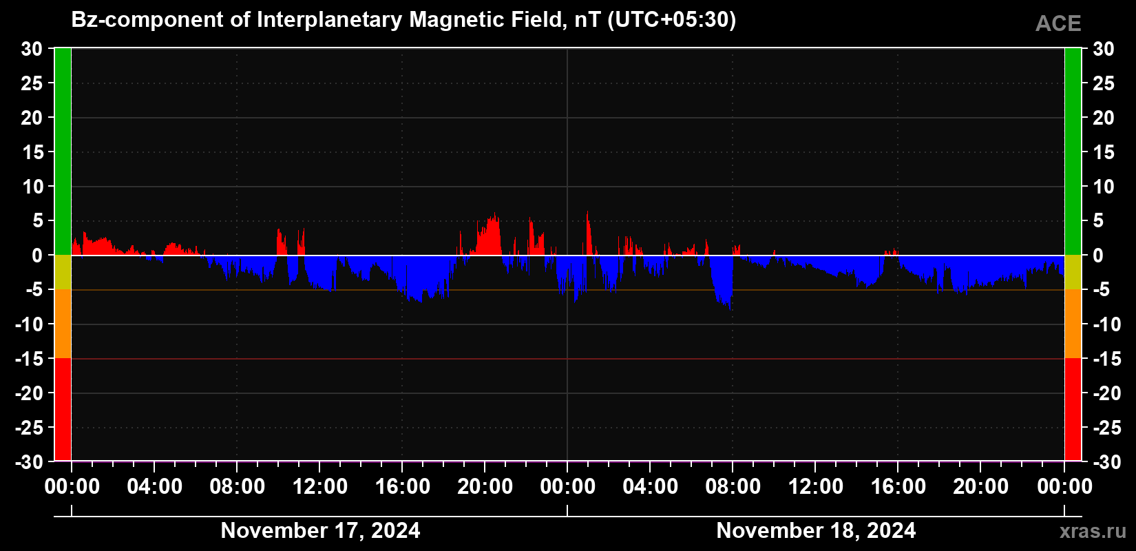 The Bz component of the solar wind magnetic field