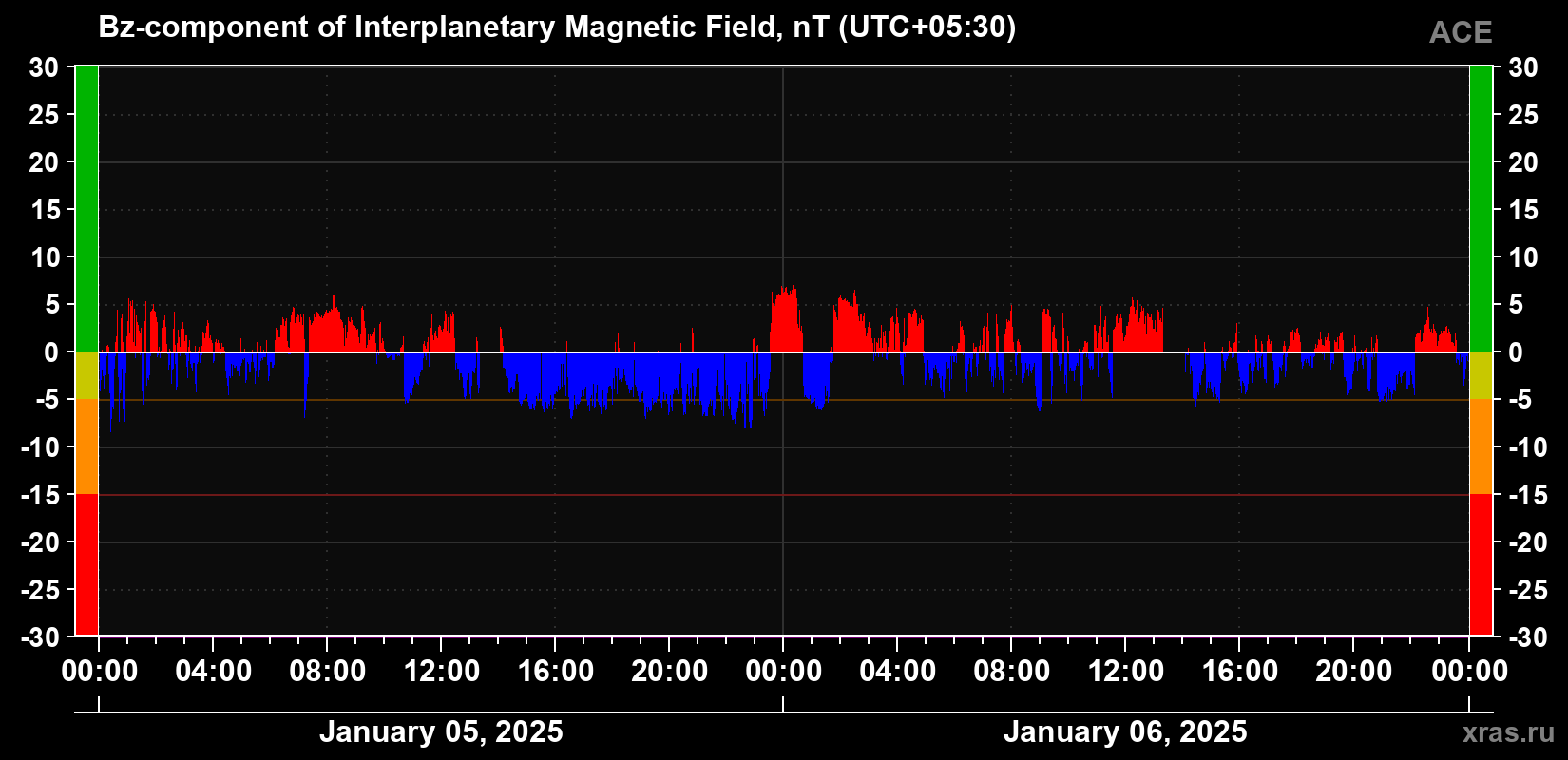 The Bz component of the solar wind magnetic field