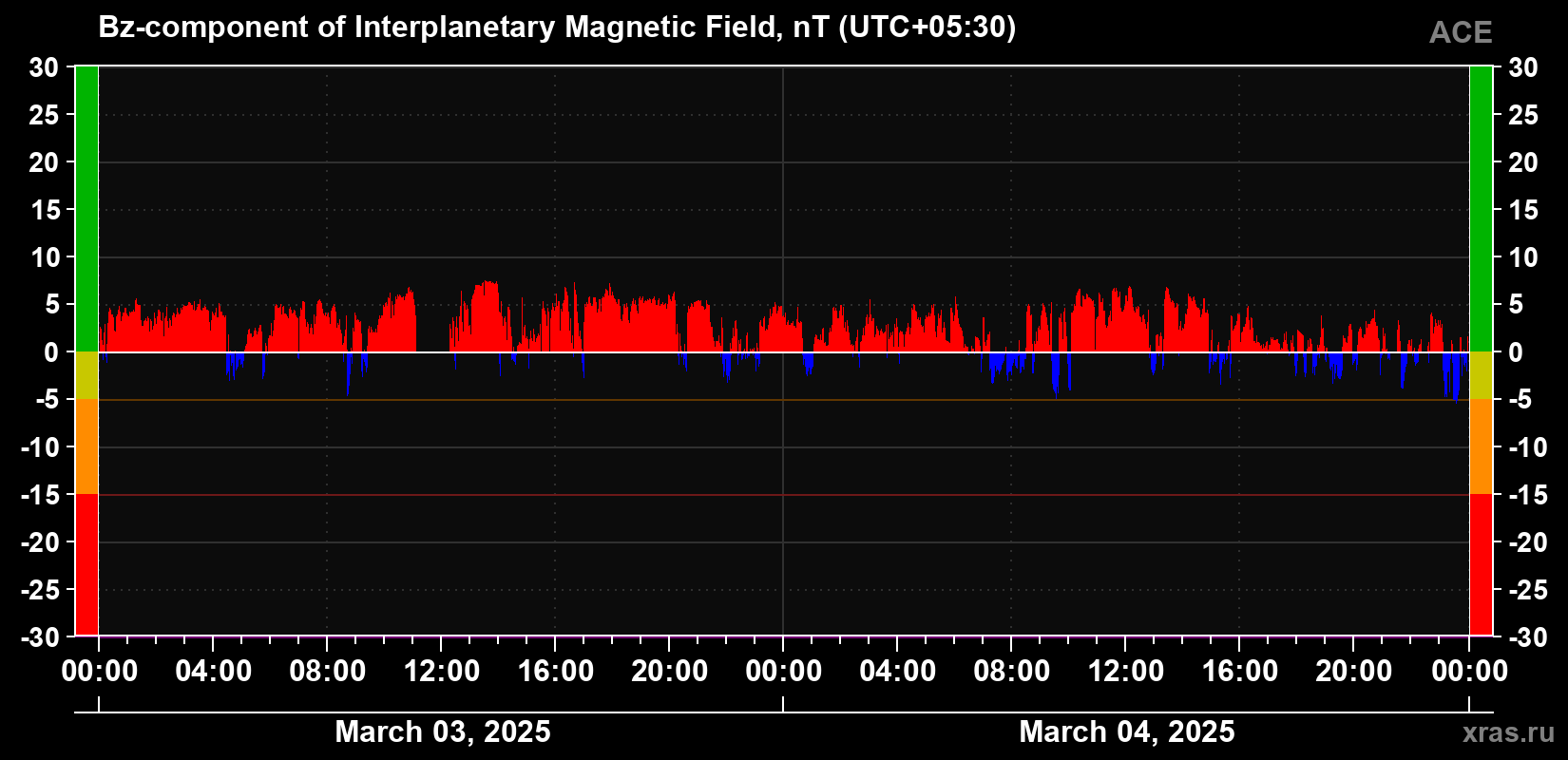 The Bz component of the solar wind magnetic field