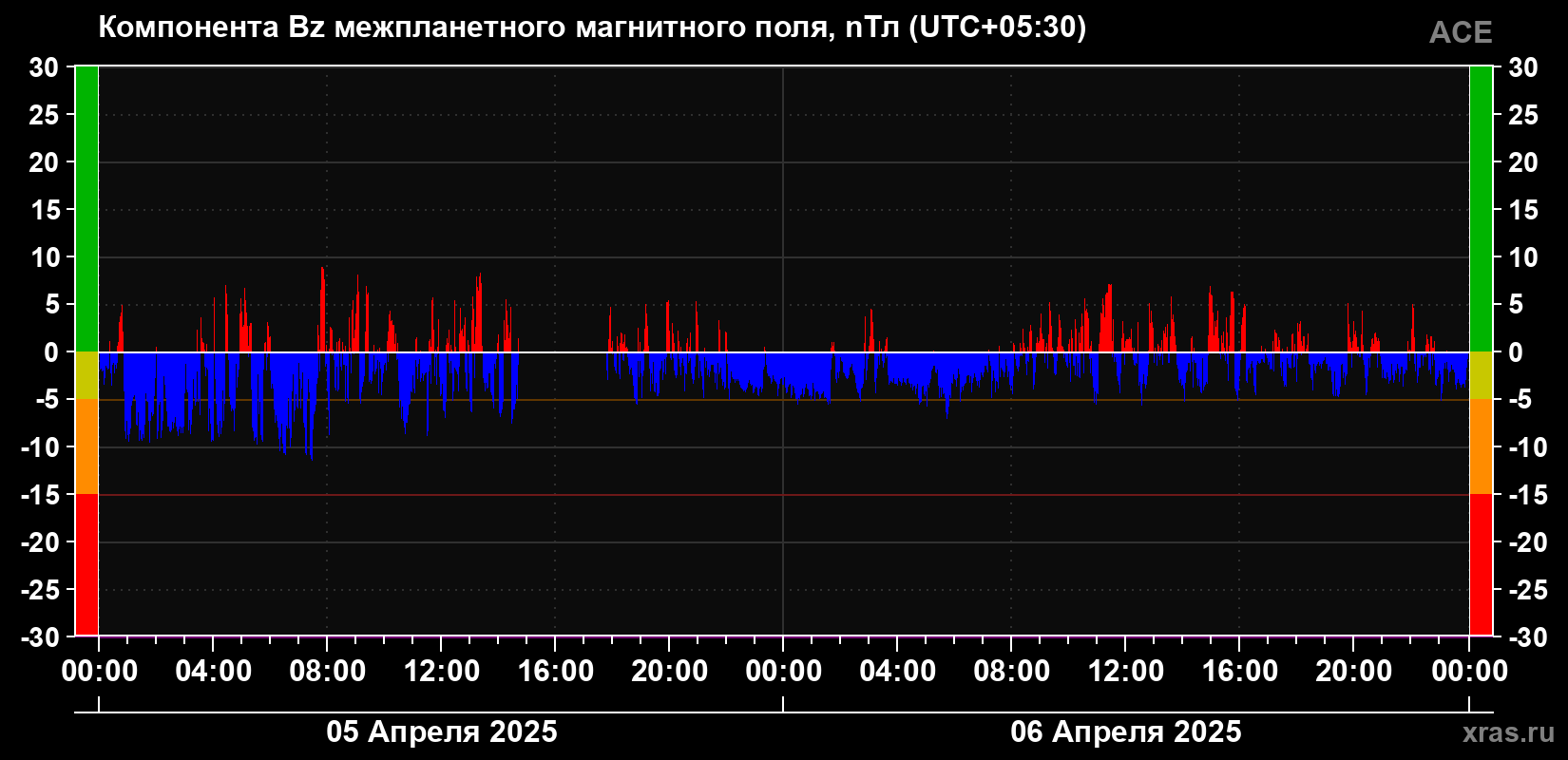 Компонента Bz магнитного поля солнечного ветра