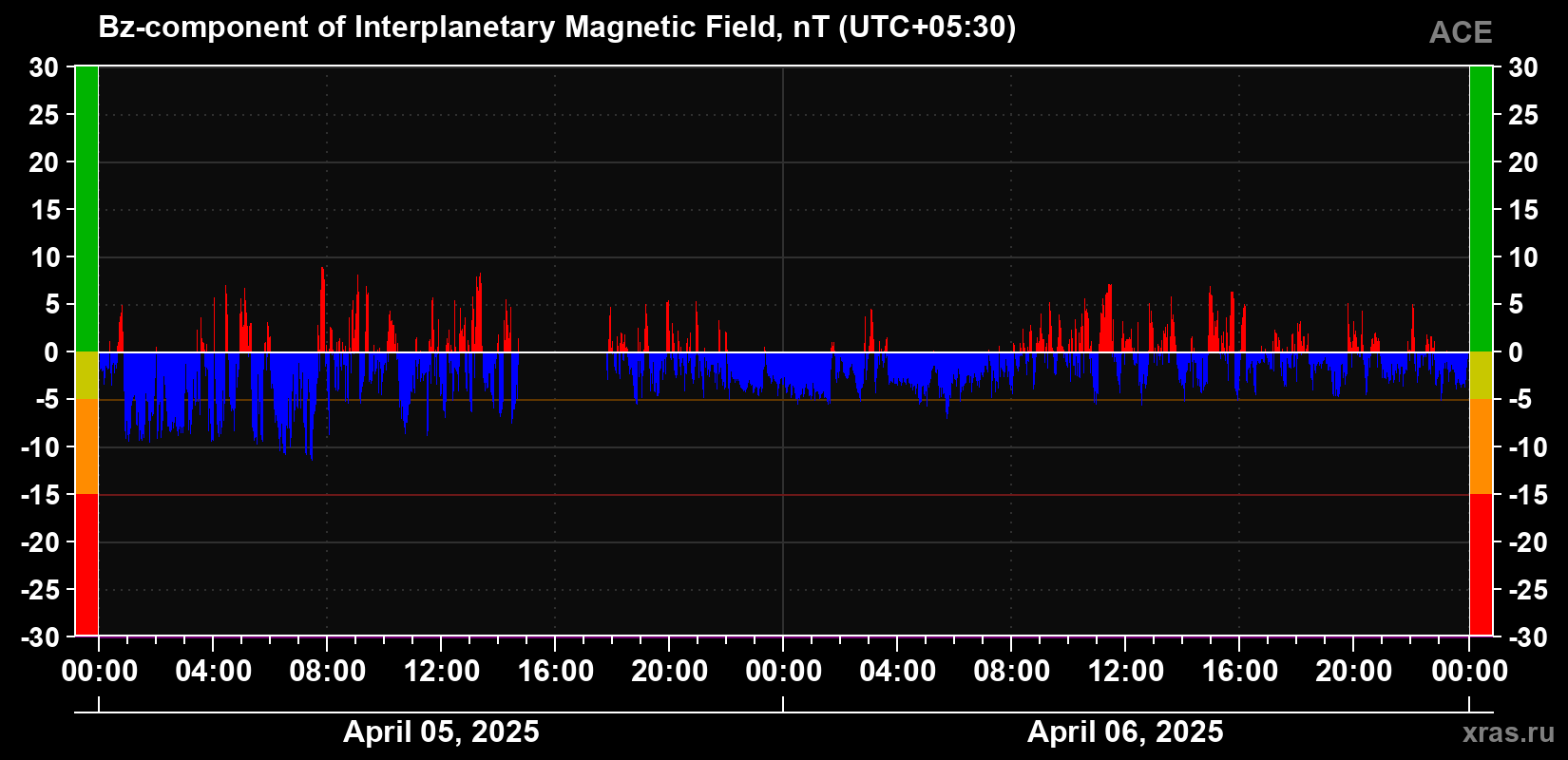 The Bz component of the solar wind magnetic field