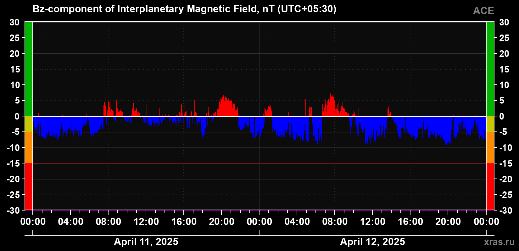 The Bz component of the solar wind magnetic field