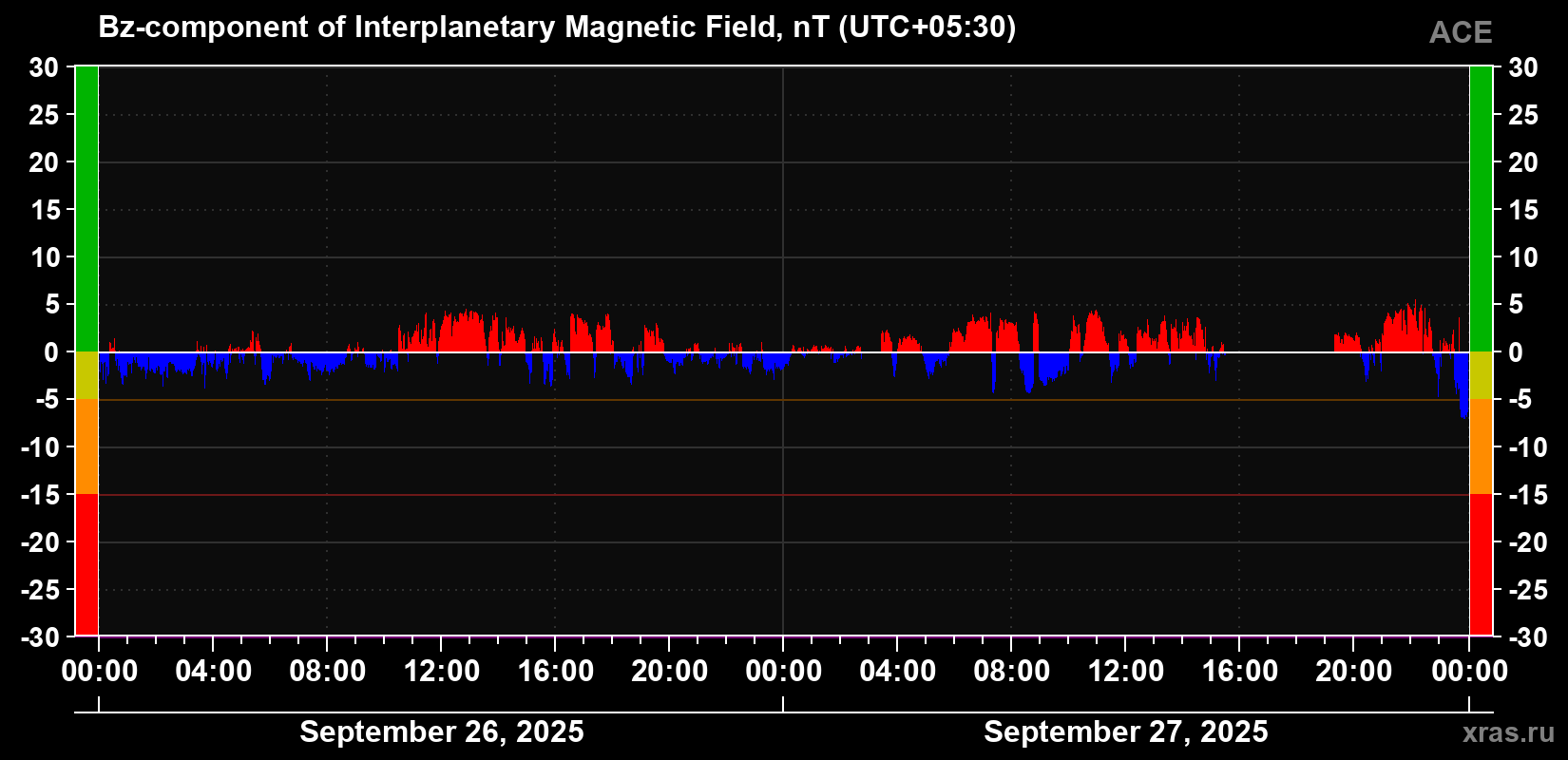 Component Bz of the interplanetary magnetic field