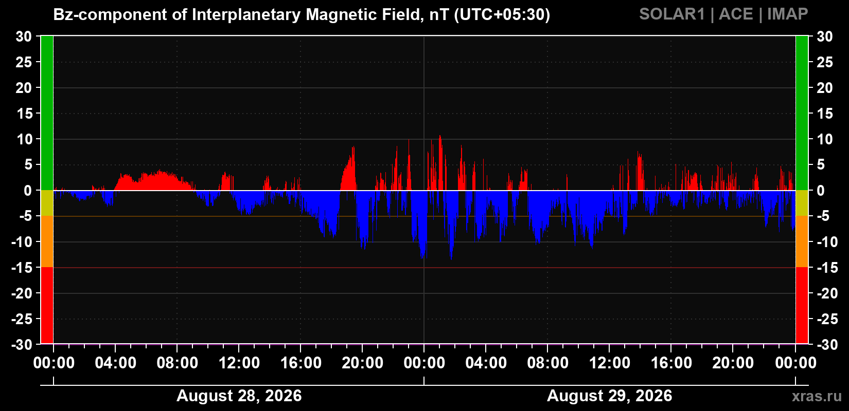 The Bz component of the solar wind magnetic field