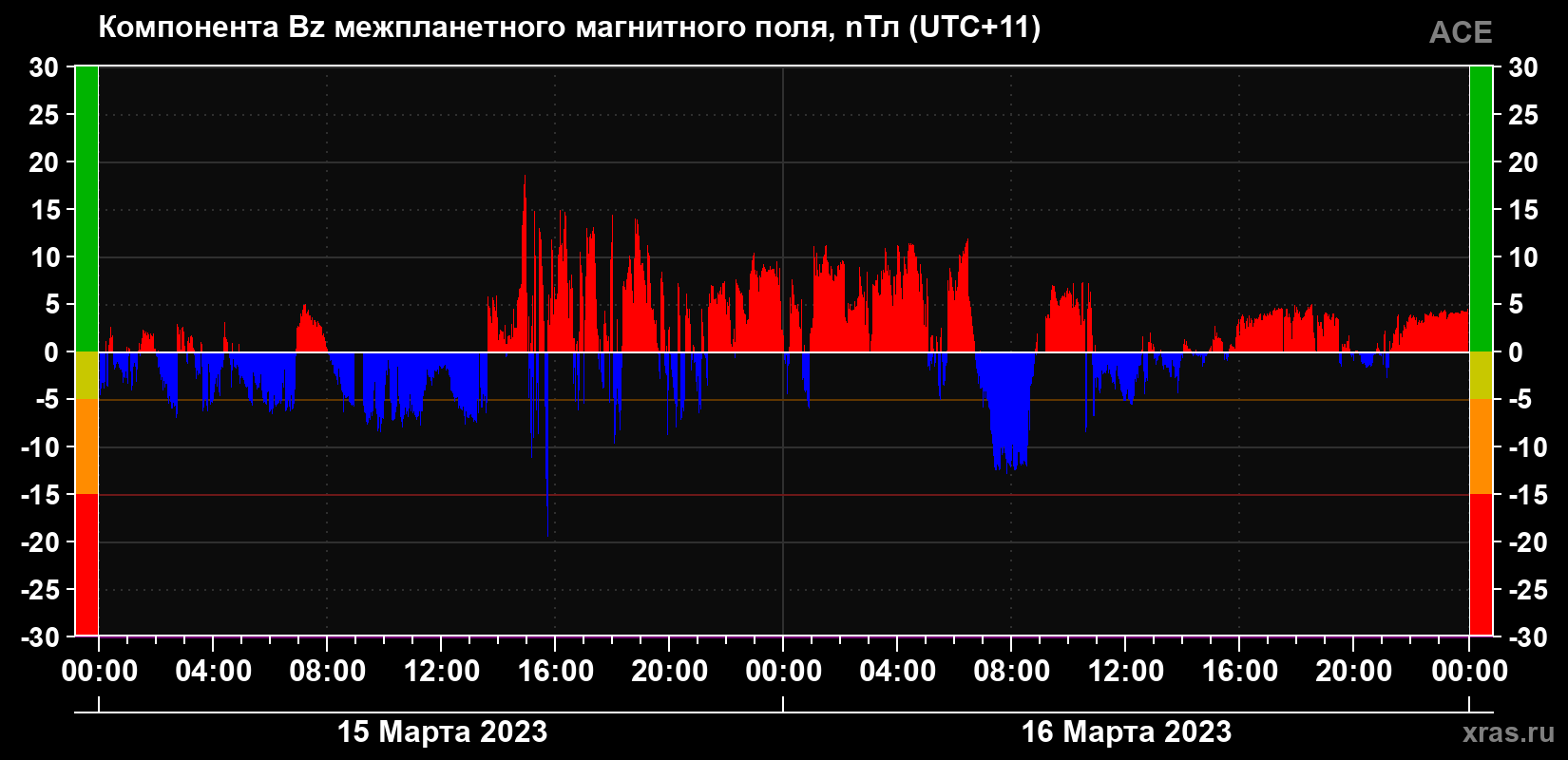Компонента Bz магнитного поля солнечного ветра