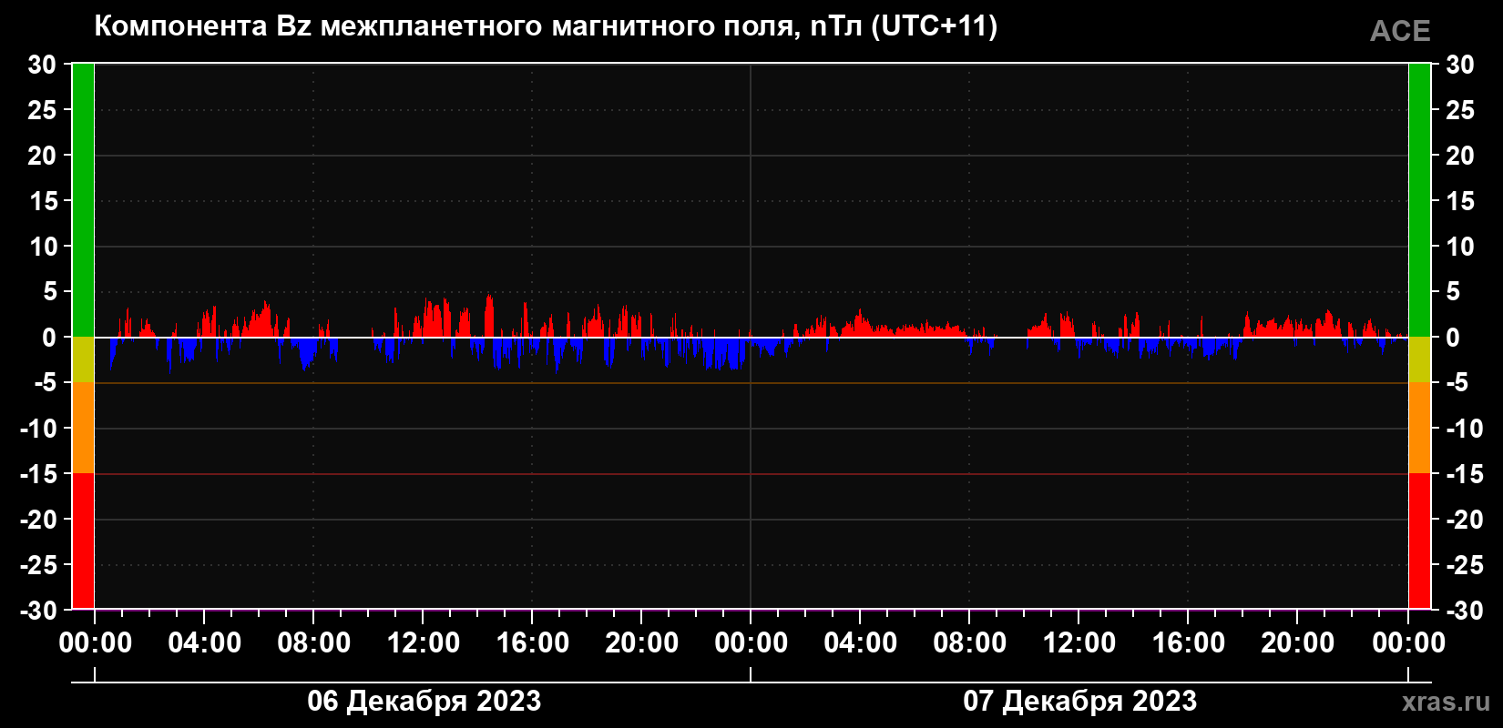 Компонента Bz магнитного поля солнечного ветра