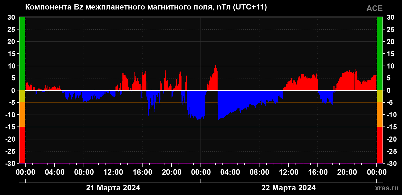 Компонента Bz магнитного поля солнечного ветра