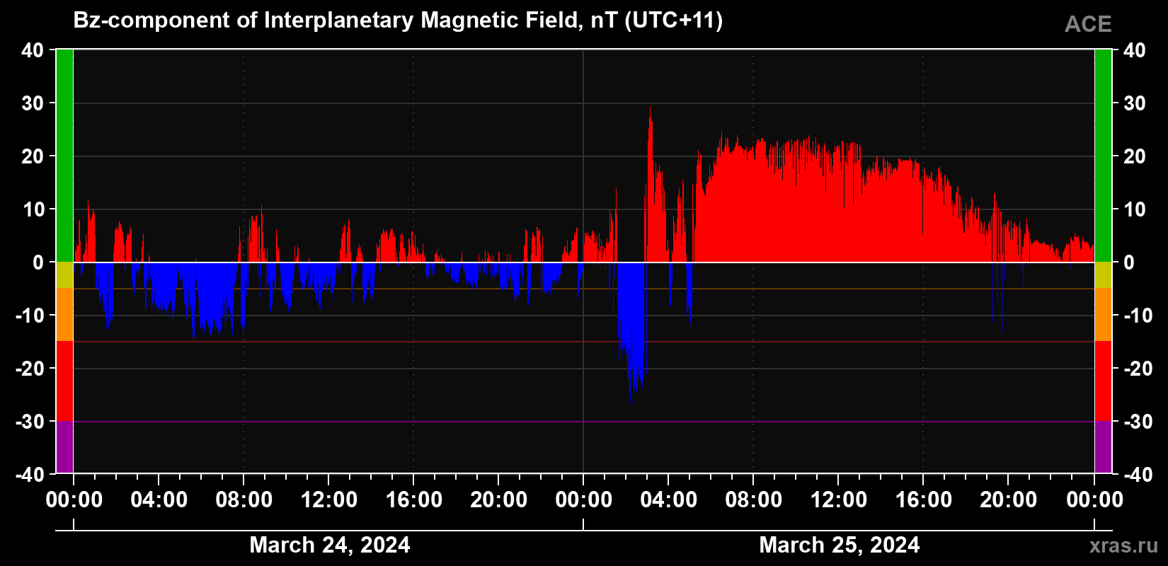The Bz component of the solar wind magnetic field