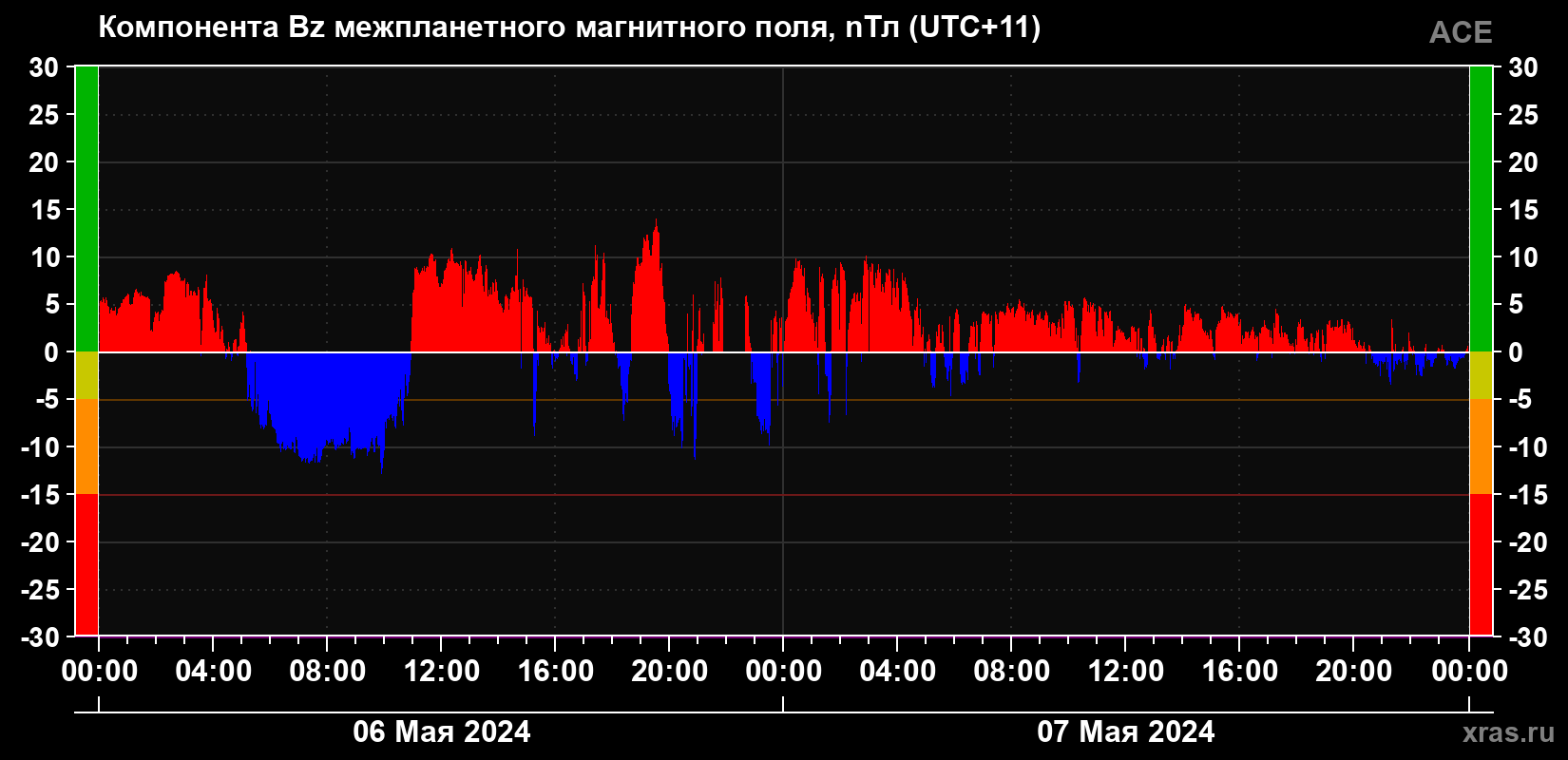 Компонента Bz магнитного поля солнечного ветра