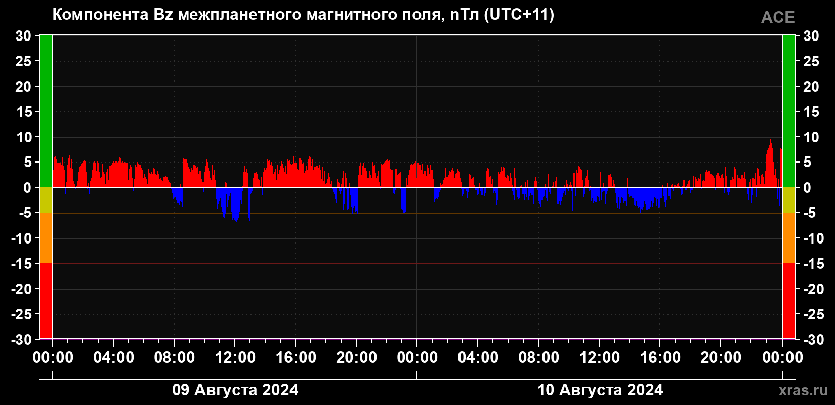 Компонента Bz магнитного поля солнечного ветра